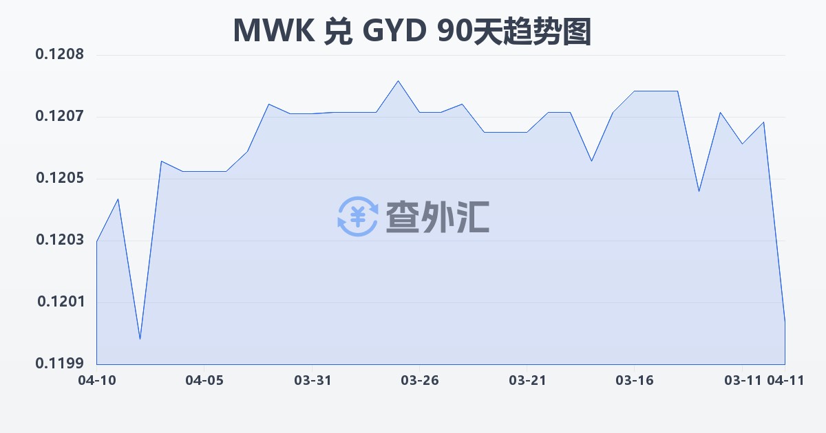 马拉维克瓦查兑圭亚那元(MWK/GYD)近90天汇率走势图