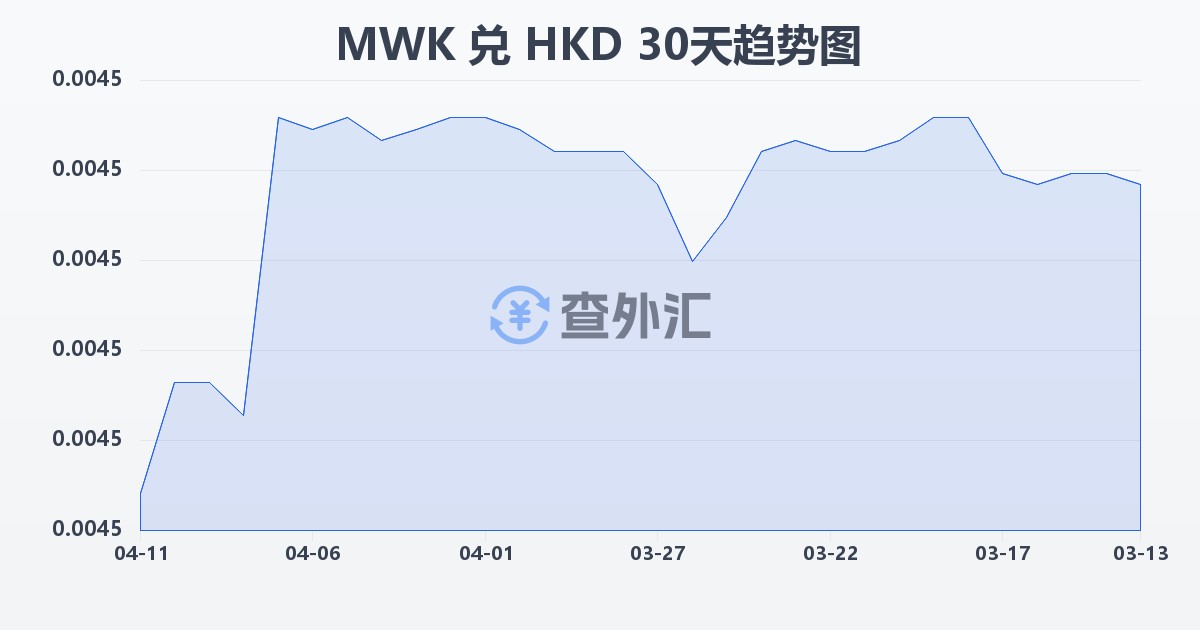 马拉维克瓦查兑港币(MWK/HKD)近30天汇率走势图