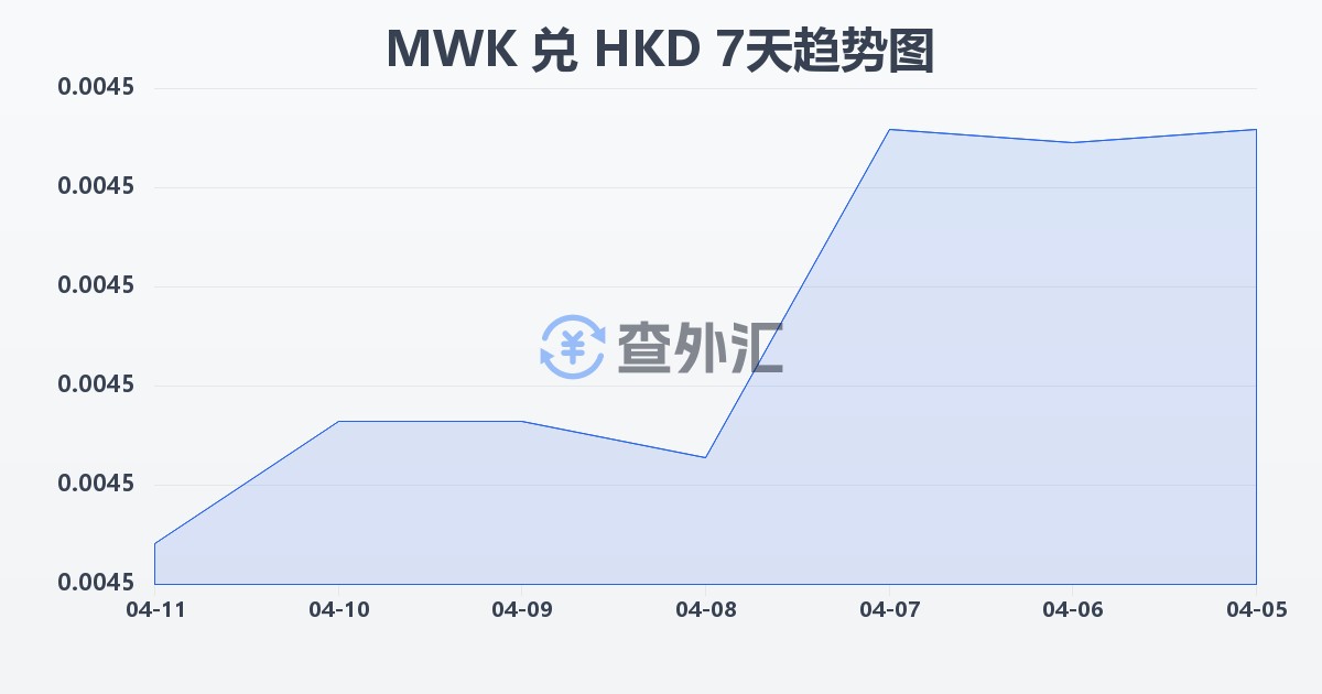 马拉维克瓦查兑港币(MWK/HKD)近7天汇率走势图