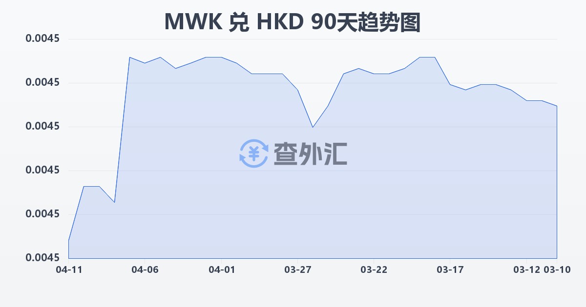 马拉维克瓦查兑港币(MWK/HKD)近90天汇率走势图