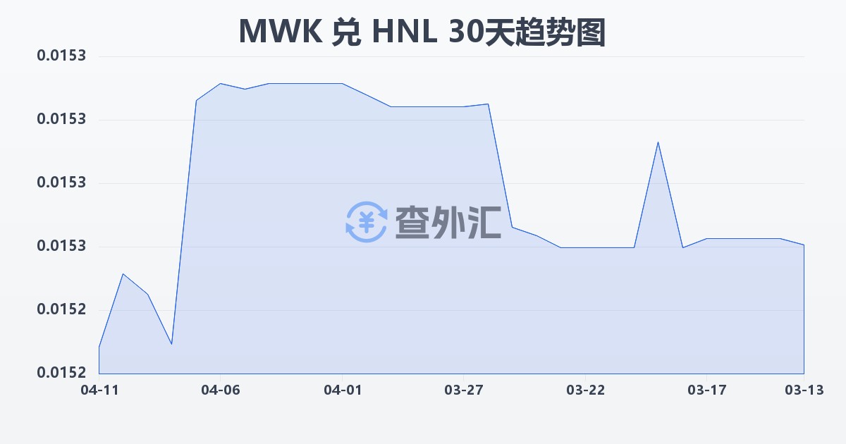 马拉维克瓦查兑洪都拉斯伦皮拉(MWK/HNL)近30天汇率走势图