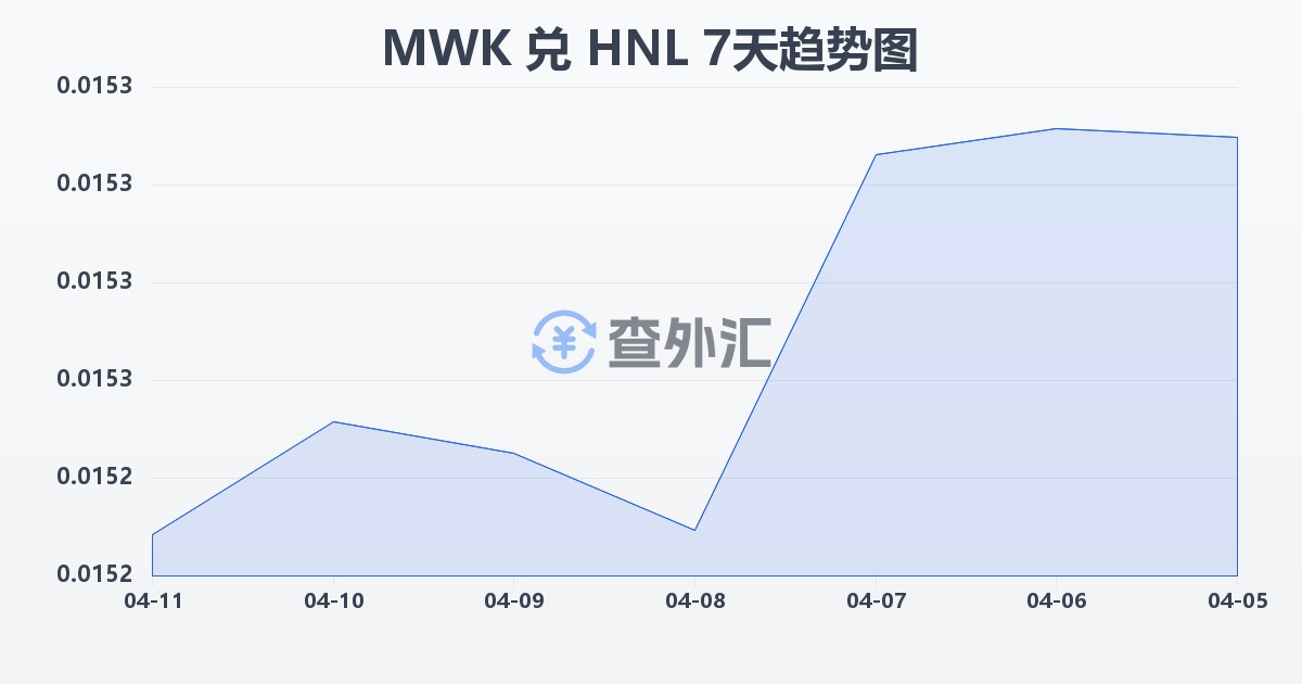马拉维克瓦查兑洪都拉斯伦皮拉(MWK/HNL)近7天汇率走势图