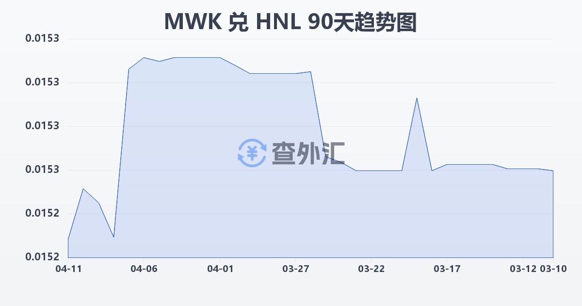 马拉维克瓦查兑洪都拉斯伦皮拉(MWK/HNL)近90天汇率走势图