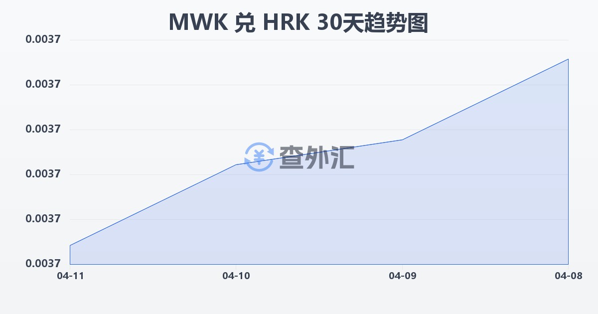 马拉维克瓦查兑克罗地亚库纳(MWK/HRK)近30天汇率走势图
