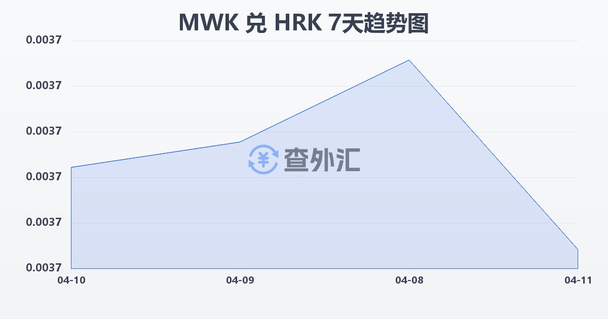 马拉维克瓦查兑克罗地亚库纳(MWK/HRK)近7天汇率走势图