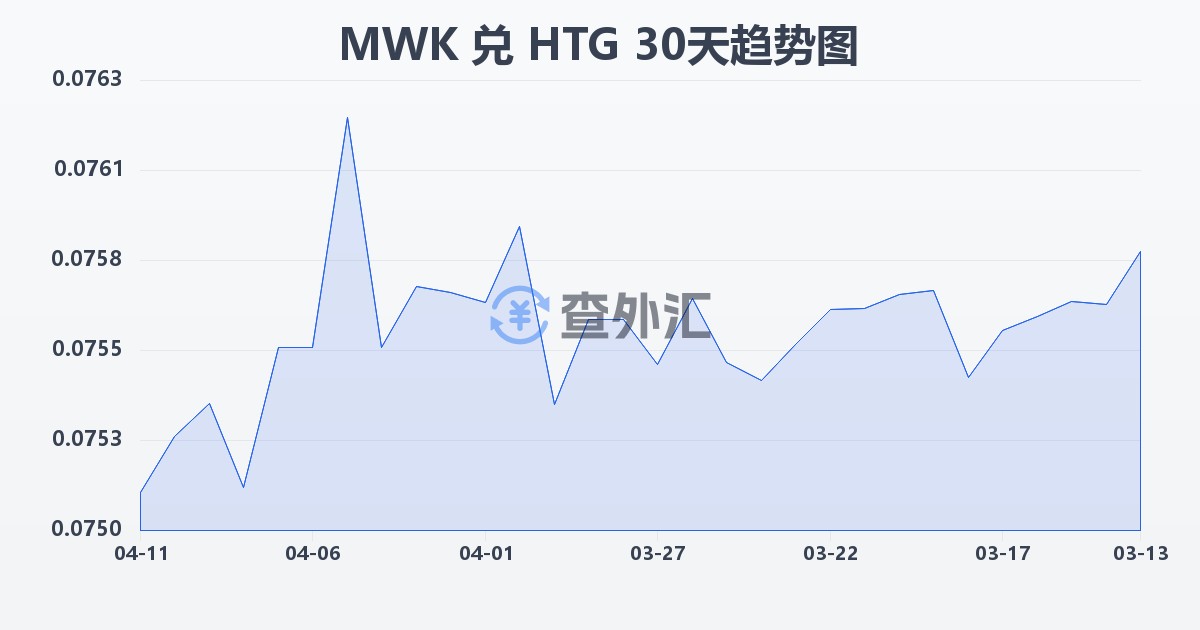 马拉维克瓦查兑海地古德(MWK/HTG)近30天汇率走势图