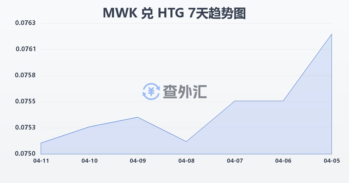 马拉维克瓦查兑海地古德(MWK/HTG)近7天汇率走势图