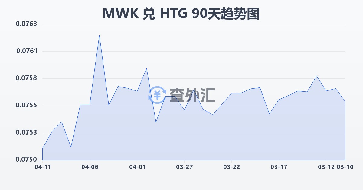 马拉维克瓦查兑海地古德(MWK/HTG)近90天汇率走势图