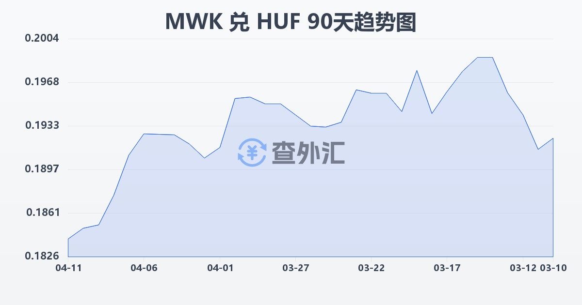 马拉维克瓦查兑匈牙利福林(MWK/HUF)近90天汇率走势图