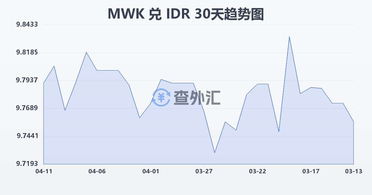 马拉维克瓦查兑印尼盾(MWK/IDR)近30天汇率走势图