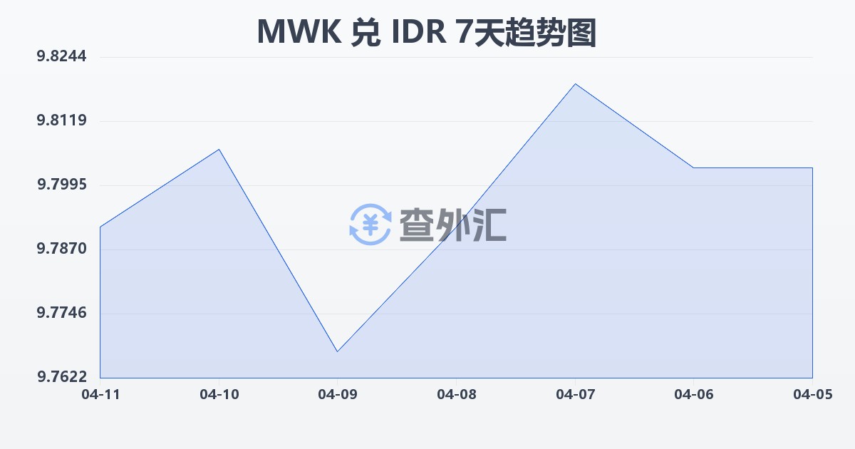 马拉维克瓦查兑印尼盾(MWK/IDR)近7天汇率走势图