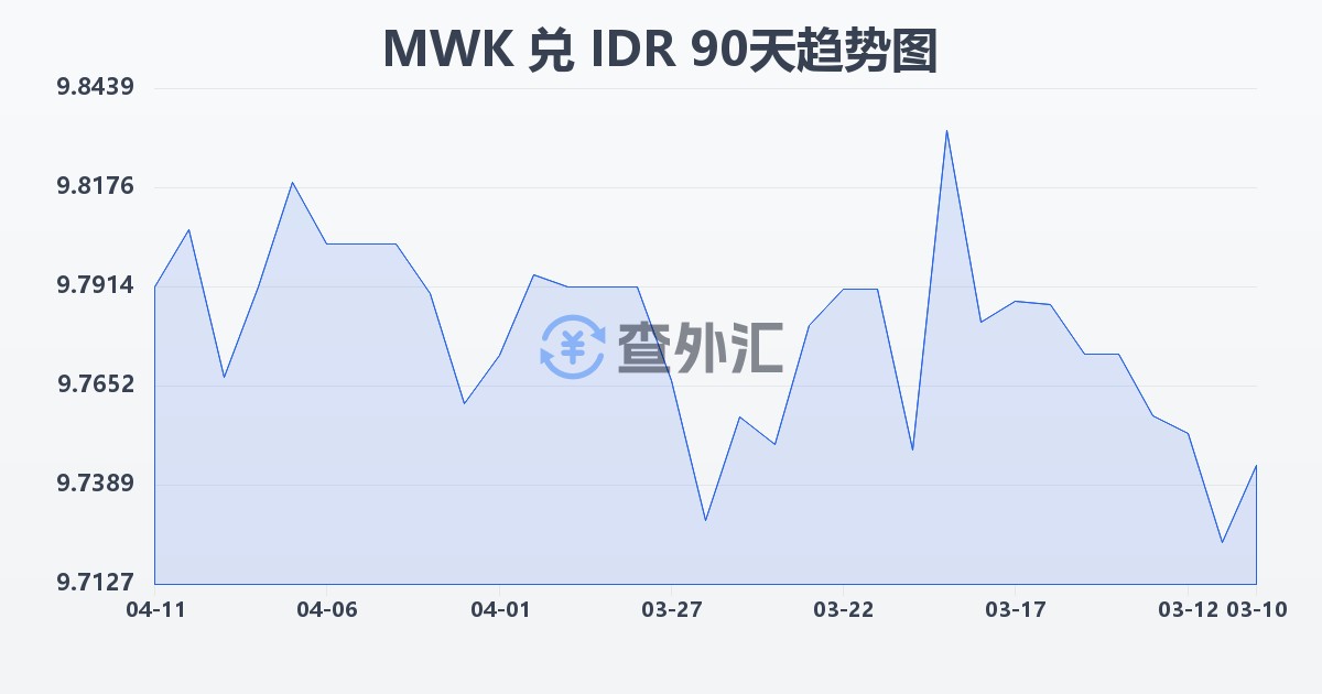 马拉维克瓦查兑印尼盾(MWK/IDR)近90天汇率走势图