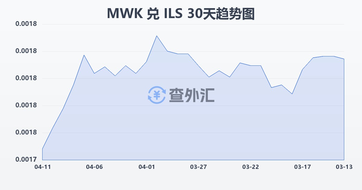 马拉维克瓦查兑以色列新谢克尔(MWK/ILS)近30天汇率走势图
