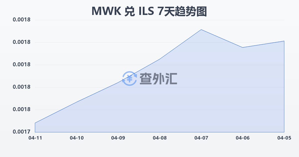 马拉维克瓦查兑以色列新谢克尔(MWK/ILS)近7天汇率走势图