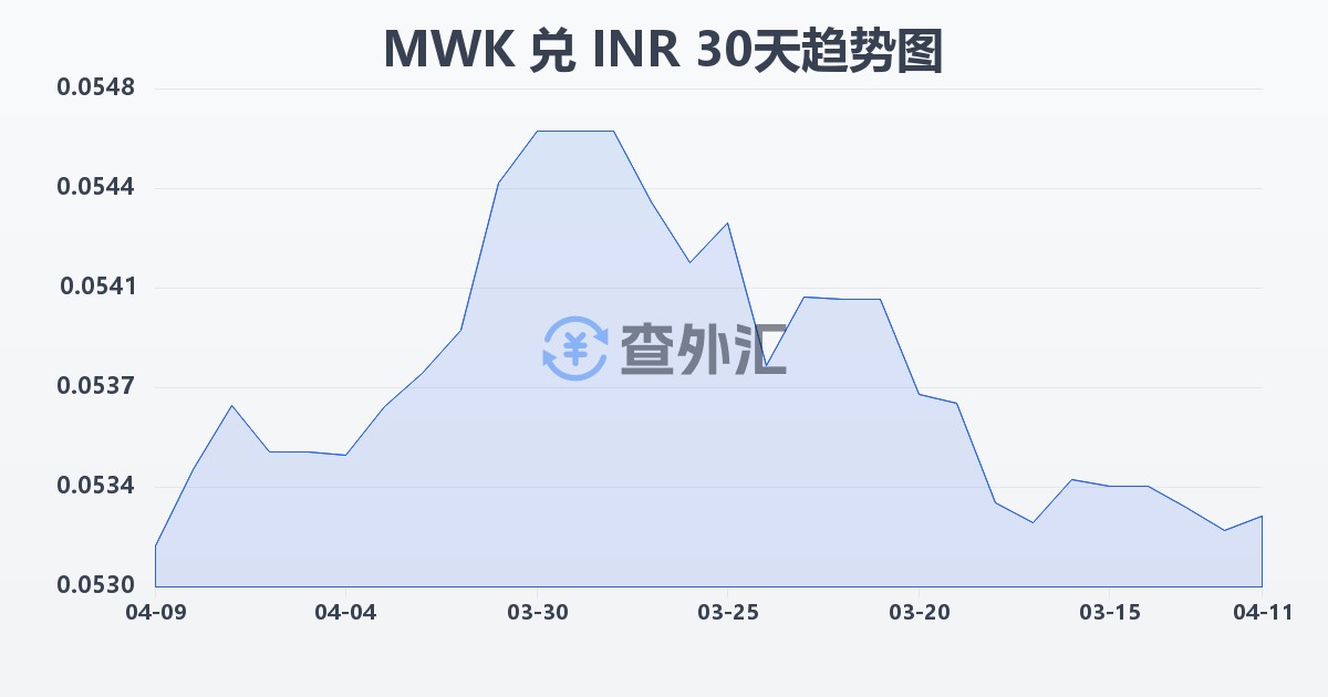 马拉维克瓦查兑印度卢比(MWK/INR)近30天汇率走势图