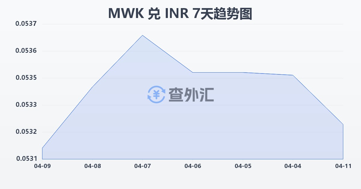 马拉维克瓦查兑印度卢比(MWK/INR)近7天汇率走势图