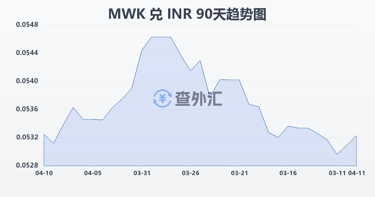马拉维克瓦查兑印度卢比(MWK/INR)近90天汇率走势图