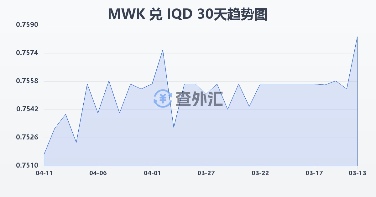 马拉维克瓦查兑伊拉克第纳尔(MWK/IQD)近30天汇率走势图