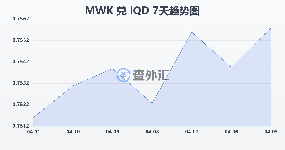 马拉维克瓦查兑伊拉克第纳尔(MWK/IQD)近7天汇率走势图