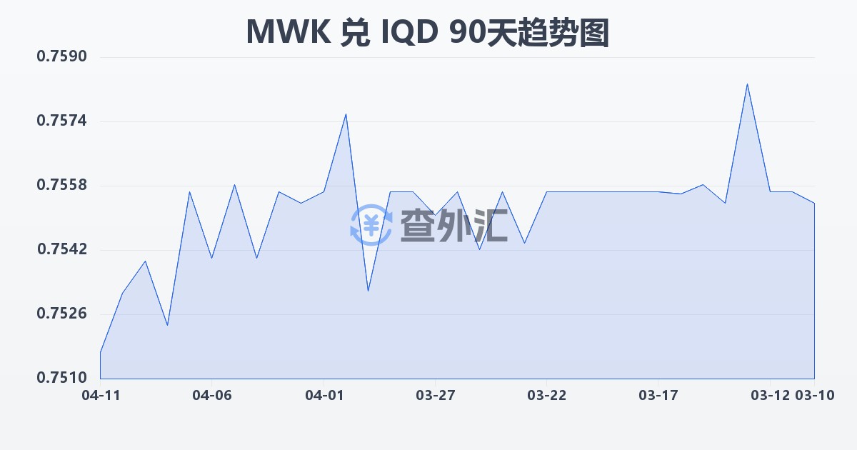 马拉维克瓦查兑伊拉克第纳尔(MWK/IQD)近90天汇率走势图