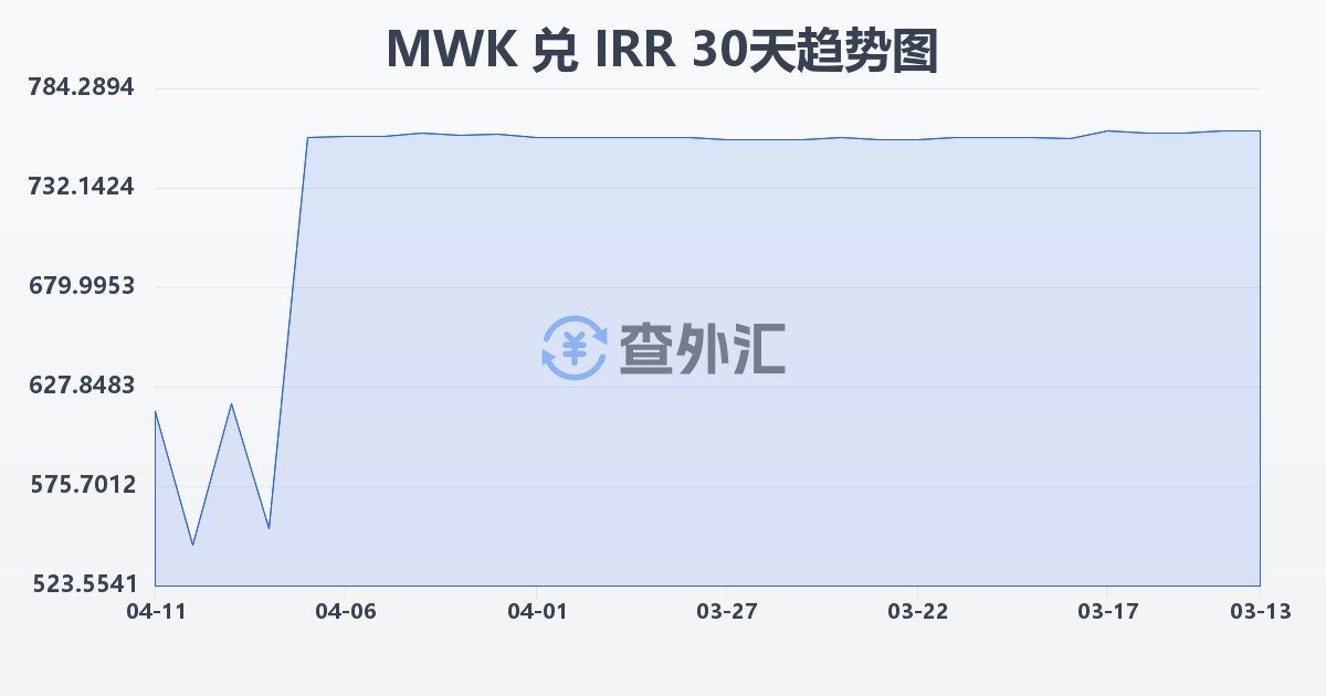 马拉维克瓦查兑伊朗里亚尔(MWK/IRR)近30天汇率走势图