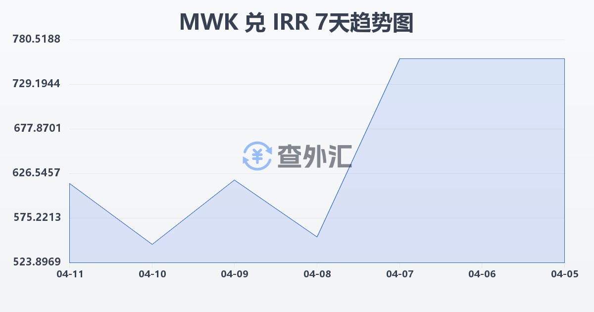 马拉维克瓦查兑伊朗里亚尔(MWK/IRR)近7天汇率走势图