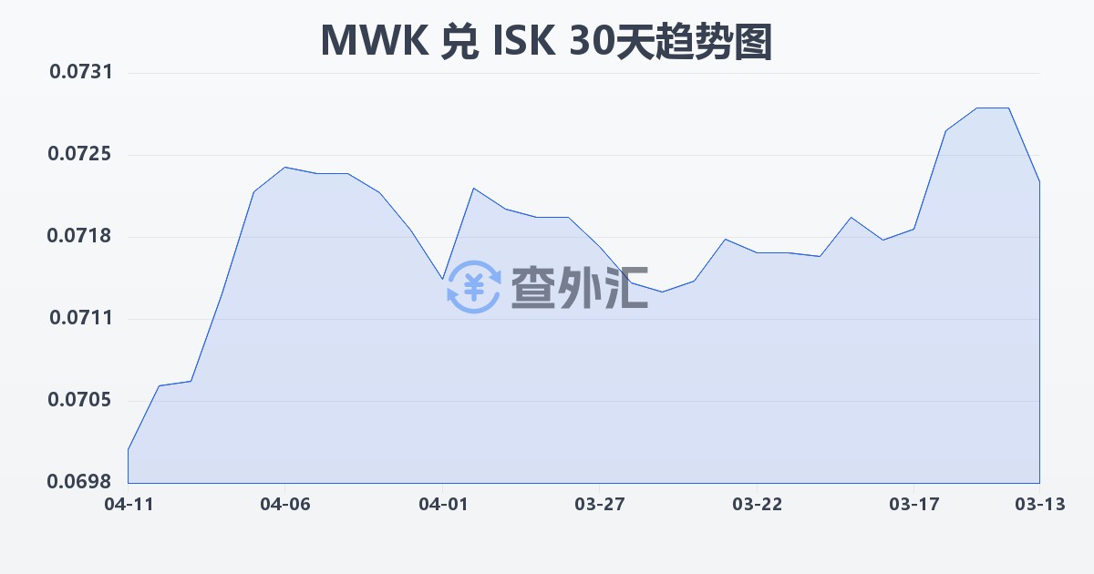 马拉维克瓦查兑冰岛克朗(MWK/ISK)近30天汇率走势图
