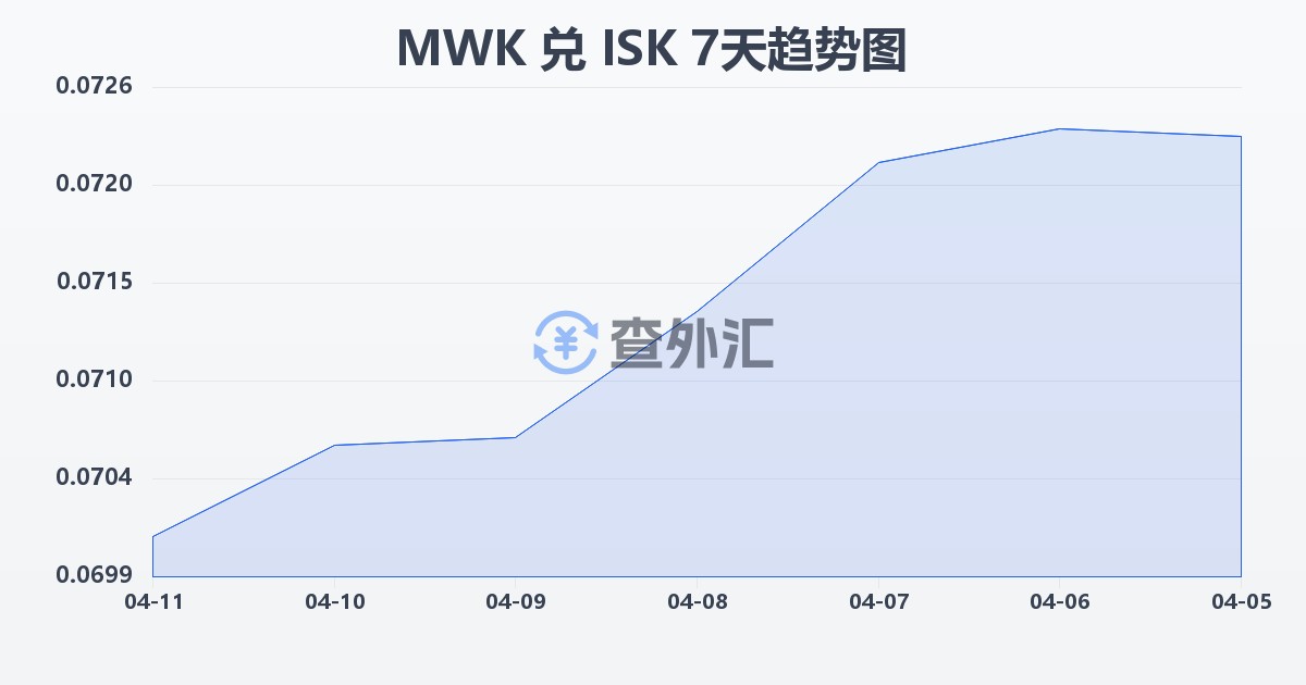 马拉维克瓦查兑冰岛克朗(MWK/ISK)近7天汇率走势图