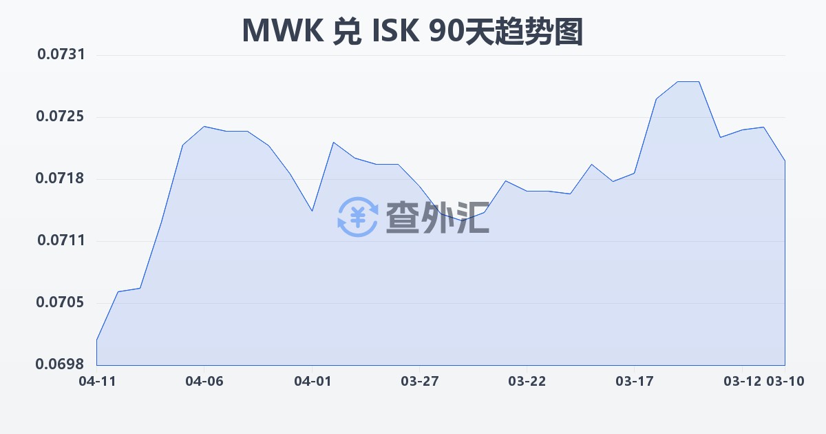 马拉维克瓦查兑冰岛克朗(MWK/ISK)近90天汇率走势图