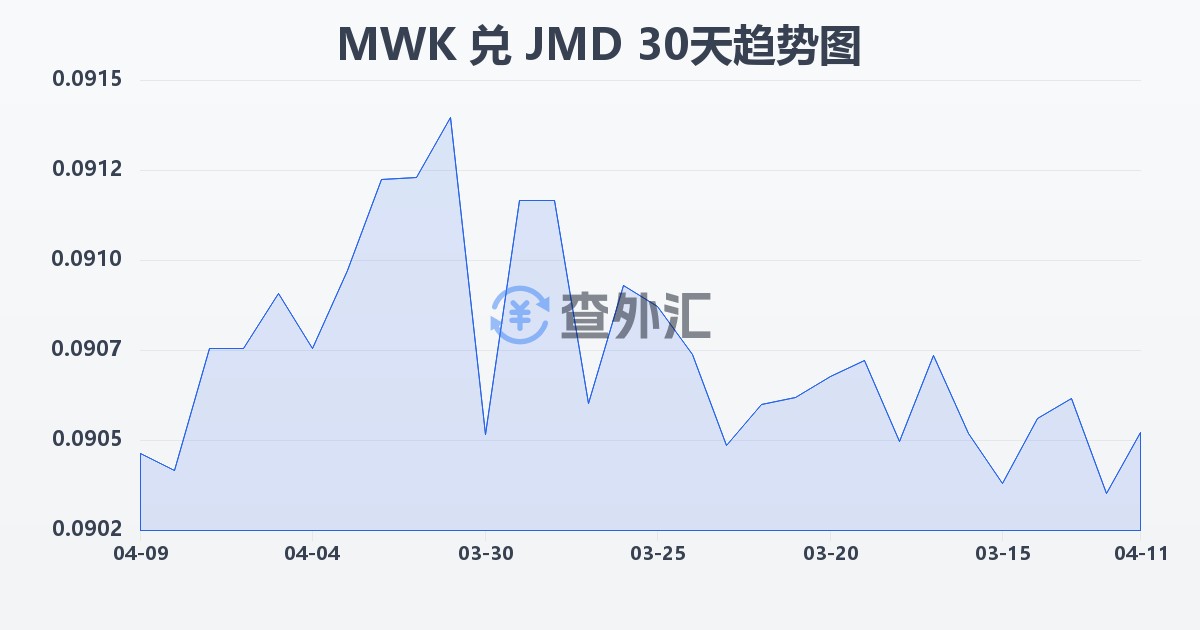 马拉维克瓦查兑牙买加元(MWK/JMD)近30天汇率走势图