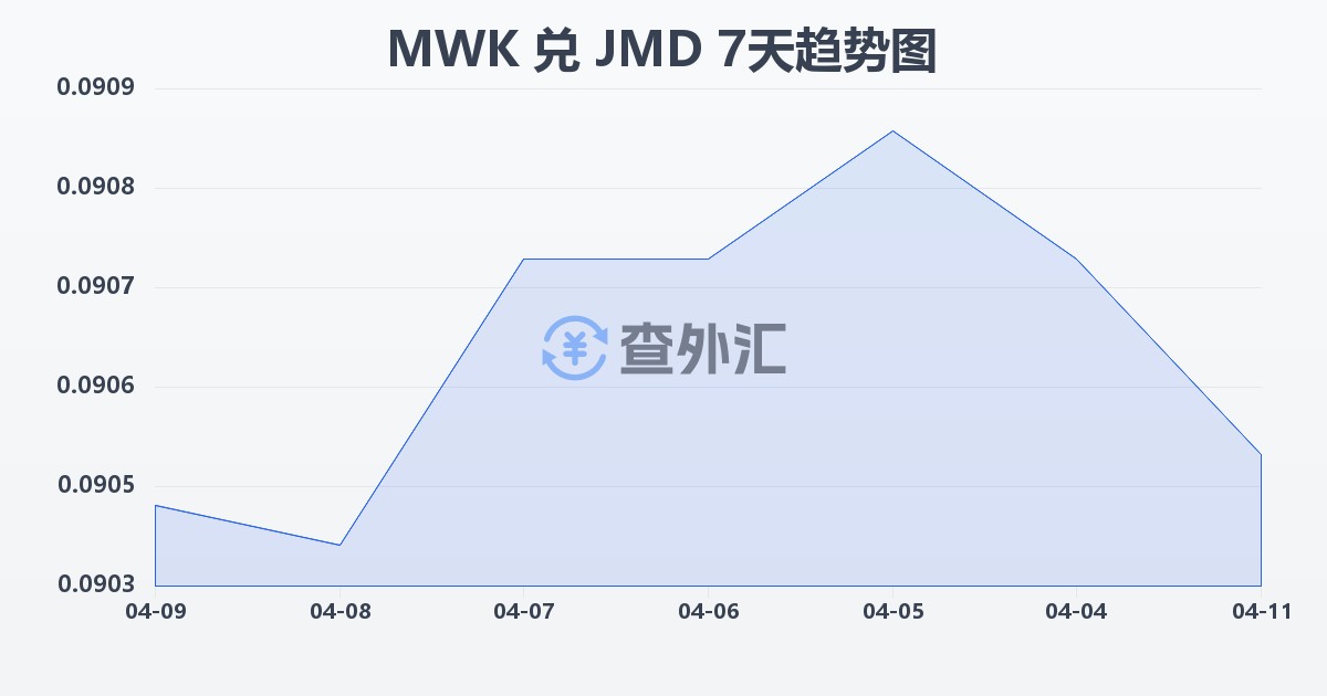 马拉维克瓦查兑牙买加元(MWK/JMD)近7天汇率走势图