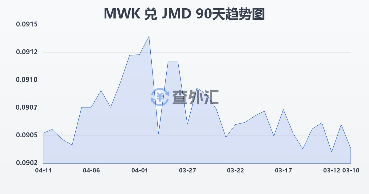 马拉维克瓦查兑牙买加元(MWK/JMD)近90天汇率走势图