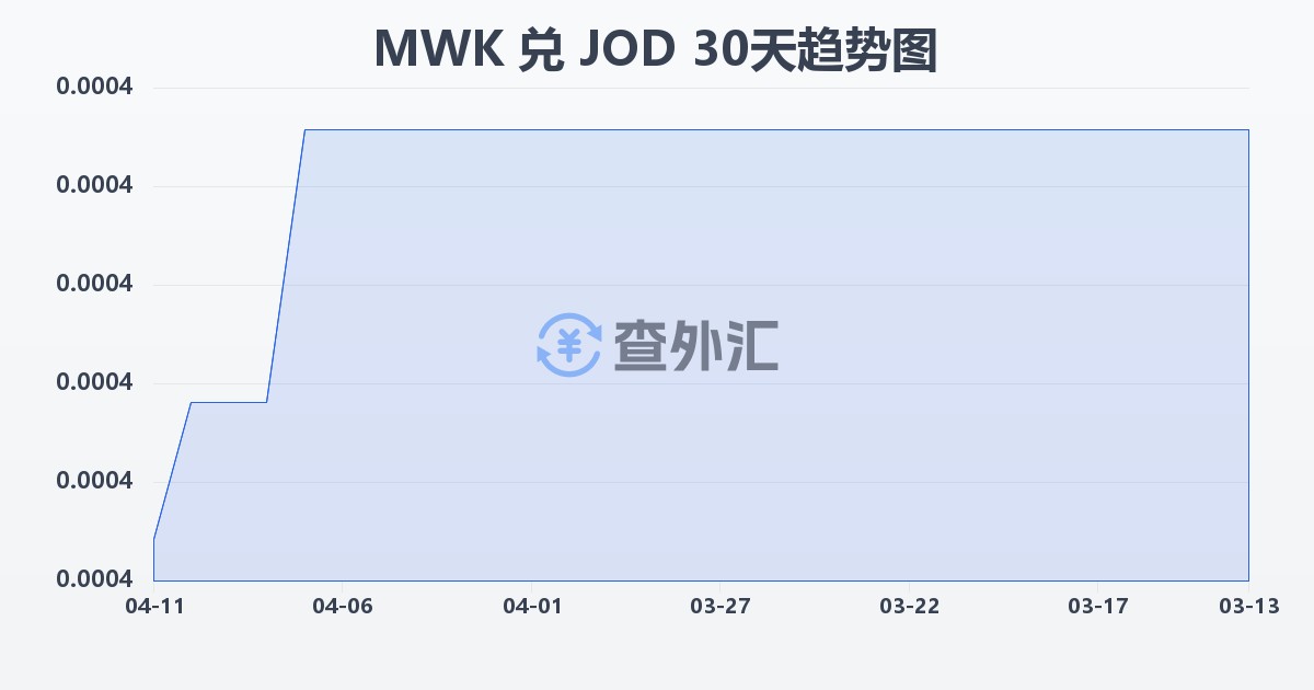 马拉维克瓦查兑约旦第纳尔(MWK/JOD)近30天汇率走势图