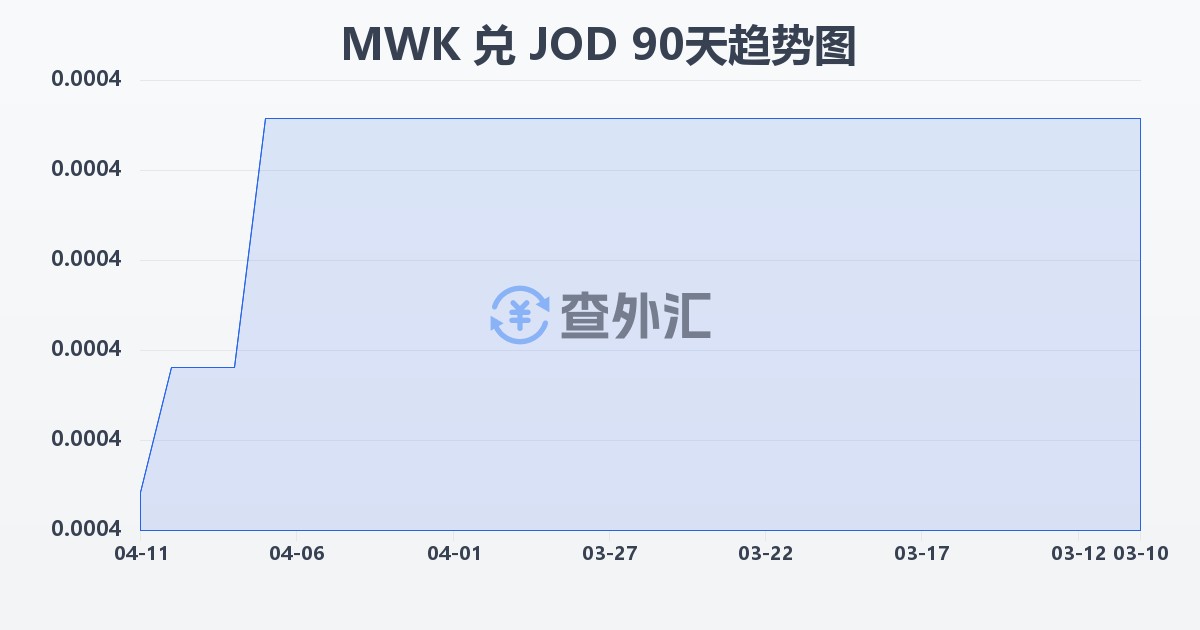 马拉维克瓦查兑约旦第纳尔(MWK/JOD)近90天汇率走势图