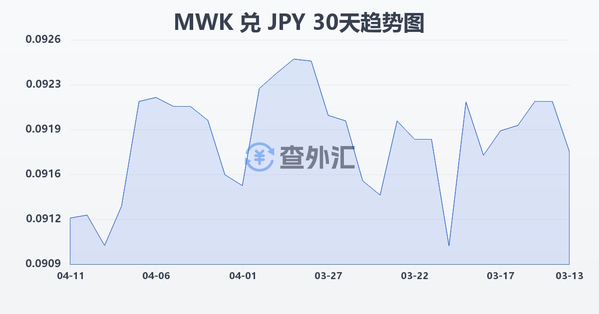 马拉维克瓦查兑日元(MWK/JPY)近30天汇率走势图