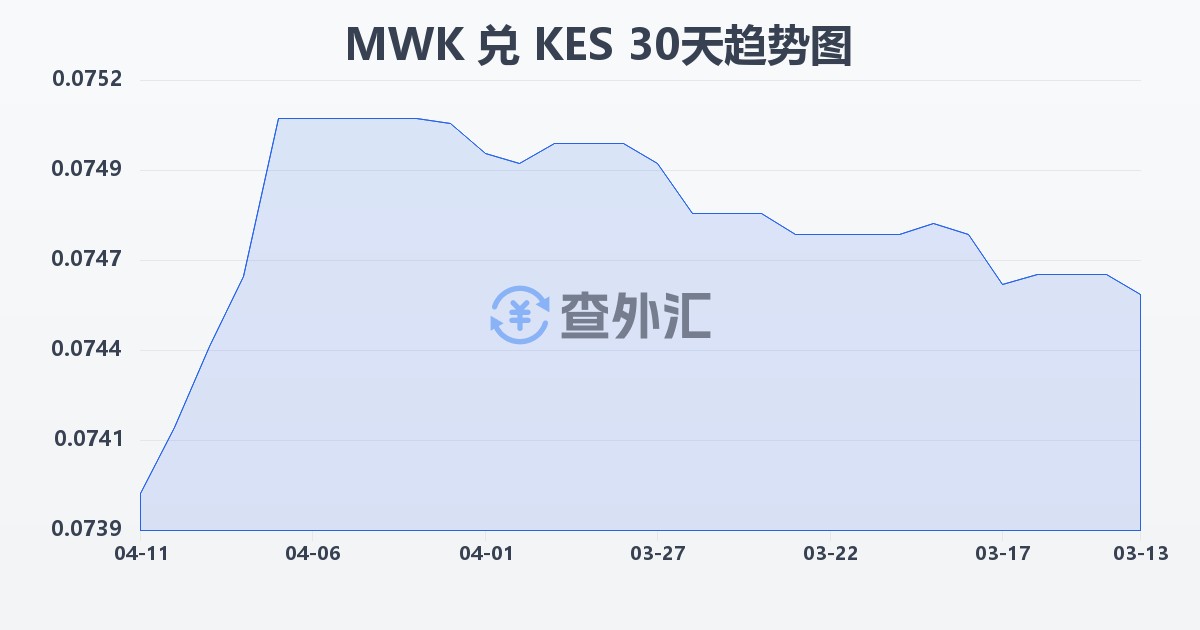 马拉维克瓦查兑肯尼亚先令(MWK/KES)近30天汇率走势图