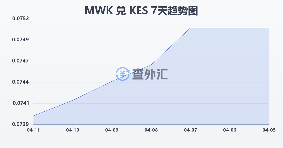 马拉维克瓦查兑肯尼亚先令(MWK/KES)近7天汇率走势图