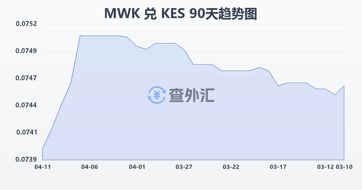 马拉维克瓦查兑肯尼亚先令(MWK/KES)近90天汇率走势图