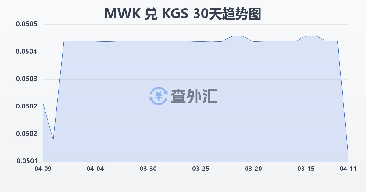 马拉维克瓦查兑吉尔吉斯斯坦索姆(MWK/KGS)近30天汇率走势图