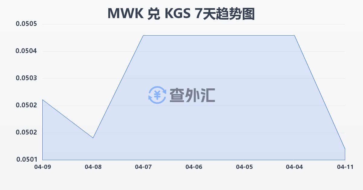 马拉维克瓦查兑吉尔吉斯斯坦索姆(MWK/KGS)近7天汇率走势图