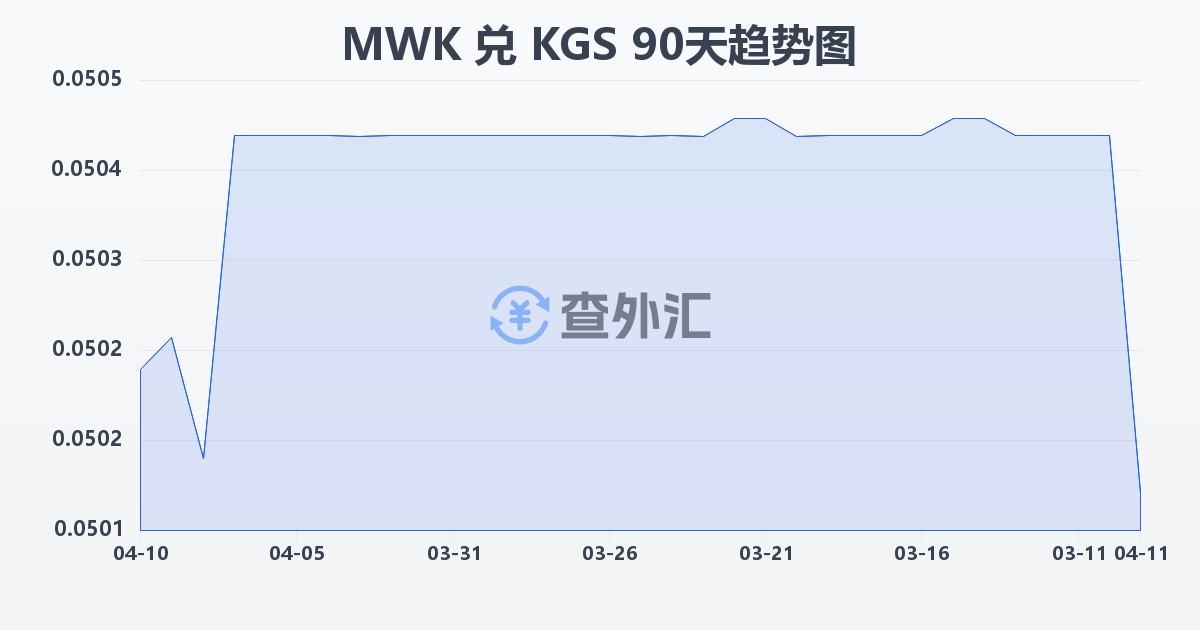 马拉维克瓦查兑吉尔吉斯斯坦索姆(MWK/KGS)近90天汇率走势图