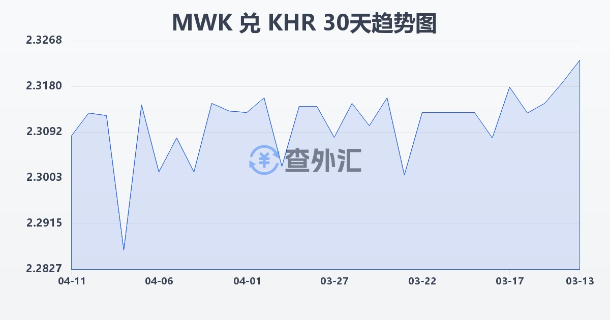 马拉维克瓦查兑柬埔寨瑞尔(MWK/KHR)近30天汇率走势图