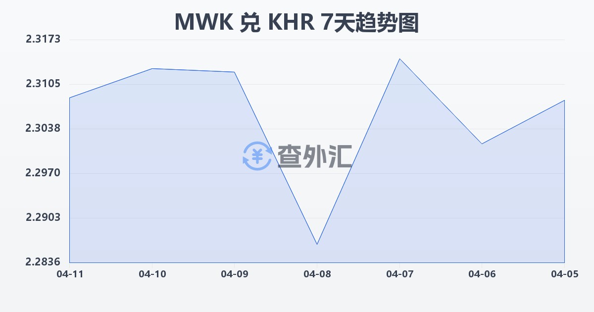 马拉维克瓦查兑柬埔寨瑞尔(MWK/KHR)近7天汇率走势图