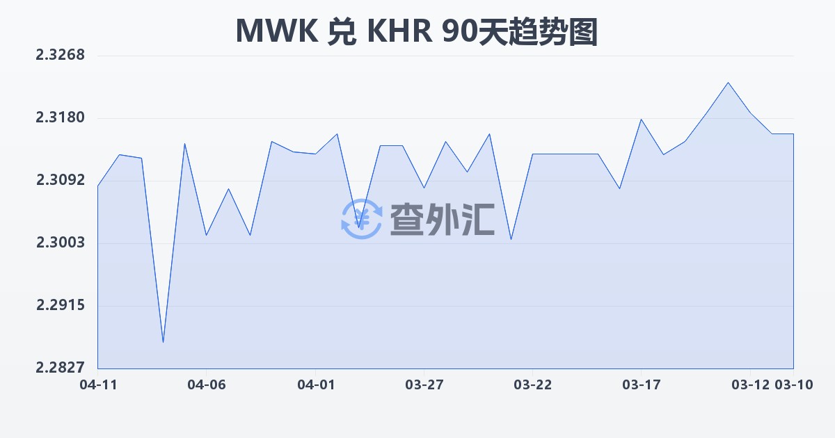 马拉维克瓦查兑柬埔寨瑞尔(MWK/KHR)近90天汇率走势图