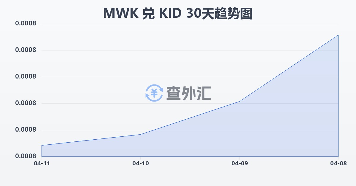 马拉维克瓦查兑基里巴斯元(MWK/KID)近30天汇率走势图