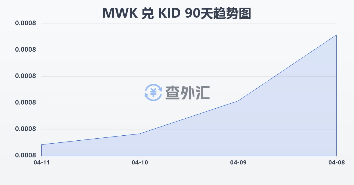 马拉维克瓦查兑基里巴斯元(MWK/KID)近90天汇率走势图