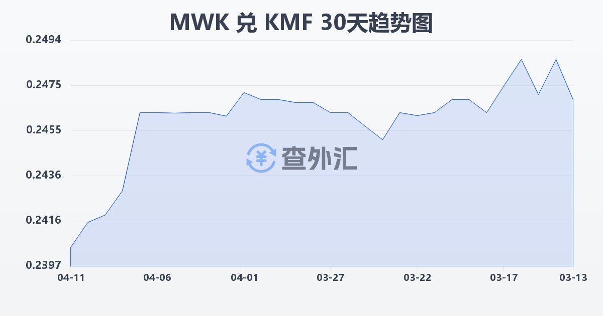 马拉维克瓦查兑科摩罗法郎(MWK/KMF)近30天汇率走势图