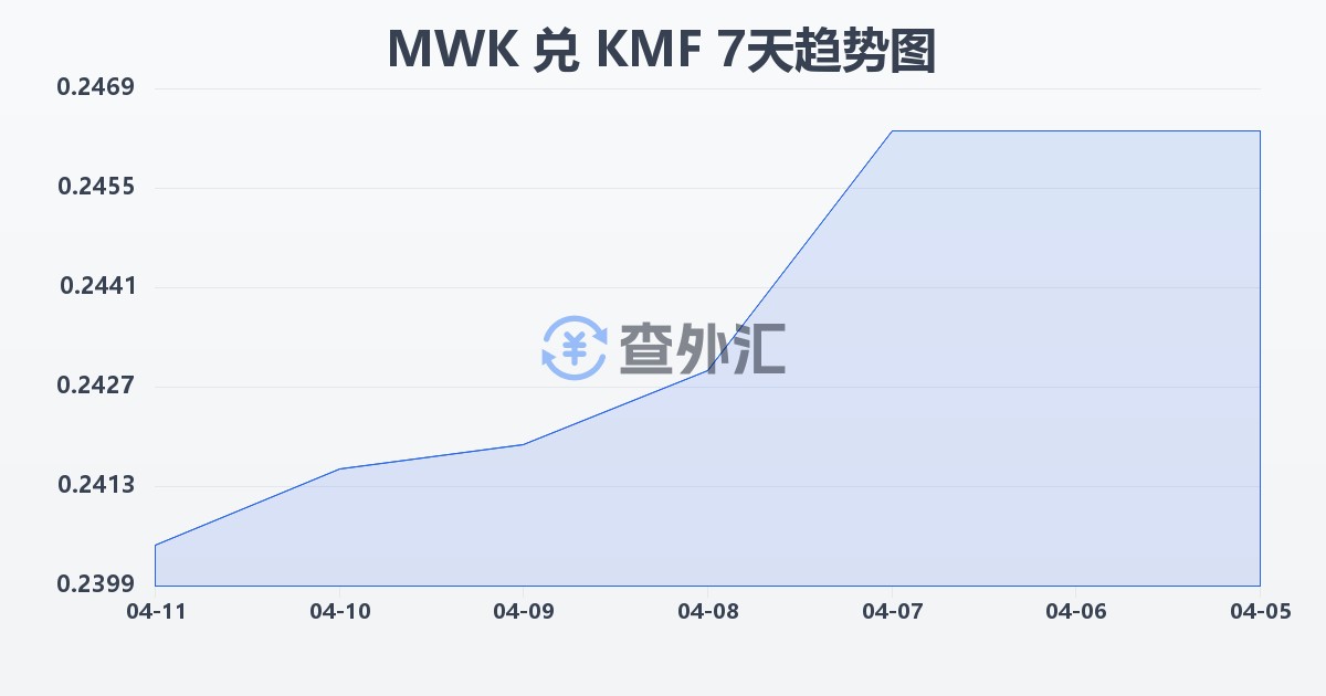 马拉维克瓦查兑科摩罗法郎(MWK/KMF)近7天汇率走势图