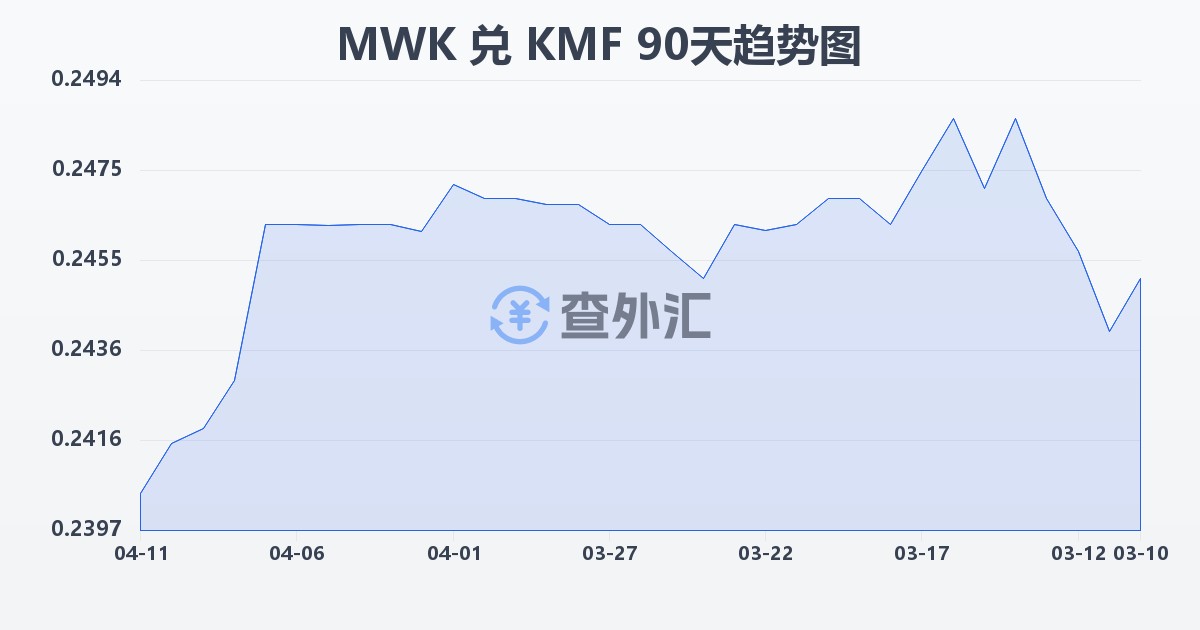 马拉维克瓦查兑科摩罗法郎(MWK/KMF)近90天汇率走势图