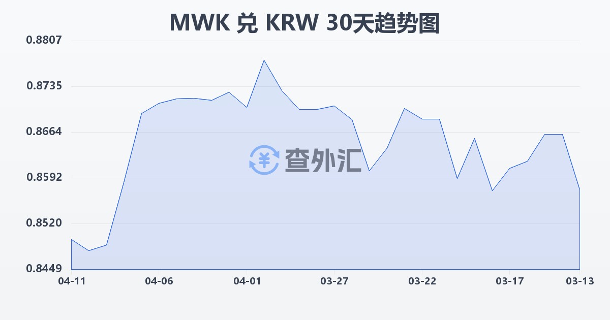 马拉维克瓦查兑韩元(MWK/KRW)近30天汇率走势图